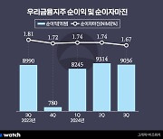 우리금융, 대출성장에 순익 개선…자본비율은 '숙제'