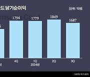 삼성카드, 3분기 순익 21% 증가…건전성 개선