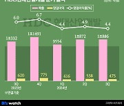 HDC현산, 매출 5.4% 늘었지만 영업익 23.5% 줄어