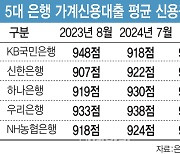 900점도 어렵다…고신용자도 금융권 대출 절벽 현실화