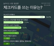 “카드값 나가니 텅장”…체크카드 쓰는 이유 10명 중 4명 ‘과소비 우려’