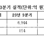 HD현대일렉트릭, 3Q 영업익 1638억..전년비 91.8%↑