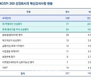 삼정KPMG “코스피200 핵심감사사항 평균 1.7개”