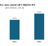 현대모비스 3분기 영업익 9086억…핵심 부품 공급에 전년比 31.6%↑