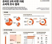 한국소비자학회, 온라인 2차 티켓 거래에 대한 소비자 조사 결과 발표