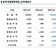 현대제철 3분기 영업이익 전년 대비 77.4%↓…"감산정책 지속"(종합)