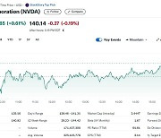 SK하이닉스 사상 최고 실적 덕분에 엔비디아 0.61%↑