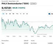엔비디아 0.61% 상승하자 반도체지수도 0.51%↑(상보)