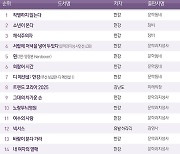 '노벨문학상' 한강, 톱10에 9권 포진…'작별하지 않는다' 1위