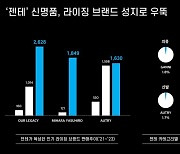 라이징 브랜드 성지 된 젠테…2030 고객 70%