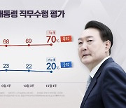 "윤 대통령 지지율 20%...국민의힘·민주당 지지도 30% 동률" [갤럽]