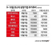 "사라진 공모주 불패"…공모가 미만 속출하는 새내기주