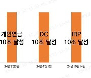 미래에셋증권, IRP 10조 달성…연금 트리플 크라운