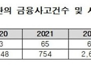 '사기·횡령 금융사고' 지난 5년 누적 손실 '1조' 웃돌아