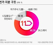 새주인 못 찾는 11번가... SK그룹, 다시 떠안는 방안 검토 중