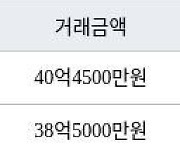 서울 잠실동 잠실아시아선수촌 134㎡ 40억4500만원에 거래