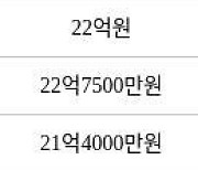 서울 잠실동 잠실우성1,2,3차 96㎡ 22억8000만원에 거래