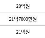 서울 잠실동 잠실동트리지움 59㎡ 21억9000만원에 거래