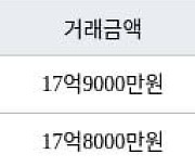 서울 도화동 마포삼성 136㎡ 17억9000만원에 거래