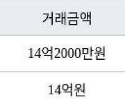 서울 당산동4가 당산현대5차 114㎡ 14억2000만원에 거래