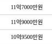 서울 풍납동 풍납동아한가람 84㎡ 9억3100만원에 거래