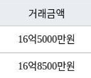 성남 서현동 분당시범삼성한신아파트 84㎡ 16억5000만원에 거래