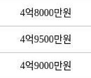 인천 구월동 구월 힐스테이트&롯데캐슬골드 83㎡ 4억4500만원에 거래