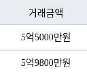 인천 송도동 송도 오션파크 베르디움  75㎡ 5억5000만원에 거래