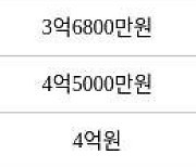 수원 영통동 영통황골주공1차 59㎡ 3억5900만원에 거래