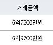 수원 천천동 화서역푸르지오더에듀포레 84㎡ 6억7800만원에 거래