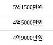 인천 구월동 구월롯데캐슬골드아파트 83㎡ 4억5300만원에 거래