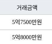 인천 송도동 송도에듀포레 푸르지오아파트 59㎡ 5억7500만원에 거래