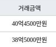 서울 잠실동 잠실아시아선수촌 134㎡ 40억4500만원... 역대 최고가