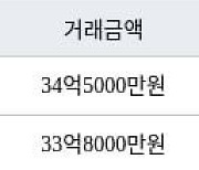 서울 방이동 올림픽선수기자촌아파트 163㎡ 34억5000만원... 역대 최고가