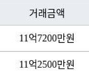 서울 미아동 래미안트리베라2차 113㎡ 11억7200만원... 역대 최고가