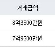 서울 신길동 래미안에스티움 39㎡ 8억3500만원... 역대 최고가