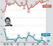 尹지지율 20%, 또다시 최저치…부정평가 1위 ‘金여사 문제’