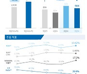 우리금융 3분기 누적순이익 2조 6591억원…9.1% 증가