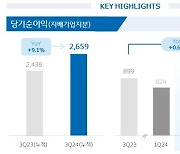 우리금융, 3Q 누적 순이익 2.7兆…지난해 연간 실적 넘겨