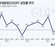 [사설] 쇼크 수준 3분기 경제보다 더 무서운 정부의 낙관론