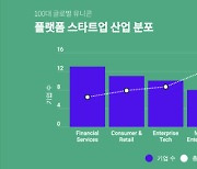 전세계 100대 유니콘 스타트업 중 절반이 플랫폼 기업…1위는 중국 바이트댄스, 한국은 토스 1곳포함