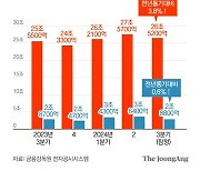 기아, 3분기 판매는 '주춤' 했지만 실적은 '최고' 찍었다