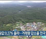 3분기 울산 땅값 0.27% 올라…거래량 감소율 전국 최고