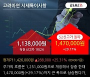 '고려아연' 52주 신고가 경신, 최근 3일간 기관 대량 순매수