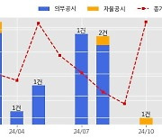 비에이치아이 수주공시 - 발전설비 공급계약 체결 219억원 (매출액대비  6.0 %)