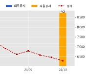 브레인즈컴퍼니 수주공시 - 교육행정데이터통합관리시스템 물적기반 상용SW 5종 24억원 (매출액대비  9.3 %)