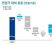 신한證 파생손실에도…신한금융 3분기 순익 전년比 3.9% 증가