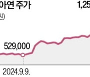 고려아연 주가 125만원…장중 시총 10위 진입도