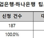 팁스 늦어진 스타트업 66% "중기부가 안내한 대출도 거절당해"