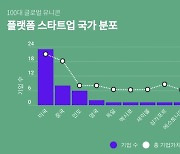 100대 글로벌 유니콘 중 48곳은 플랫폼 스타트업 [Geeks' Briefing]